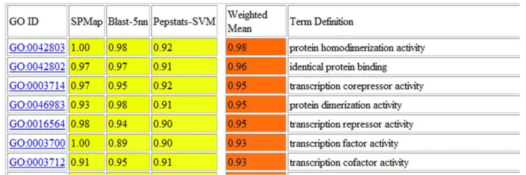 Figure 4 shows the output of our online classification tool for the helt protein. Furthermore, as an exemplary genome annotation, GOPred was applied to the annotation of 73 recently reported genes from the Ovis Aries (sheep) genome