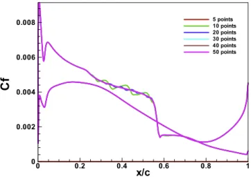Fig. 5. Standard deviation of the skin-friction along the chord.