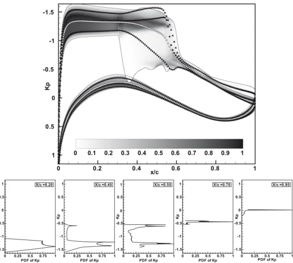 Fig. 7. The global normalized PDF contours of K p due to uncertain M 1 and a and the corresponding local PDF proﬁles at ﬁve chord locations (: stochastic mean – N: