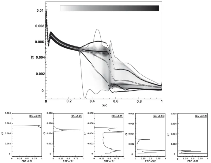 Fig. 8. The global normalized PDF contours of C f due to uncertain M 1 and a and the corresponding local PDF proﬁles at ﬁve chord locations (: stochastic mean – N: stochastic mean ± standard deviation – : reference deterministic case – —-: PDFs minimum an