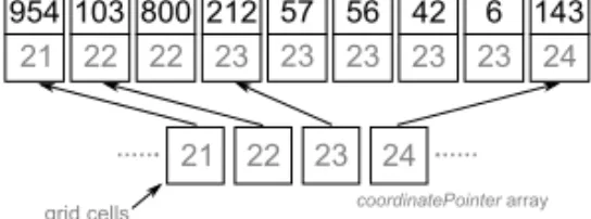 Figure 1. The sorted particleCoordinate array and coordinatePointer array.