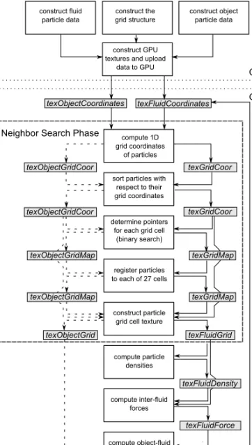 Figure 3. The framework for the GPU-based SPH implementation.