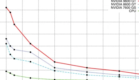 Figure 5 . The frame rates of the breaking-dam simulation for diﬀerent number of particles.