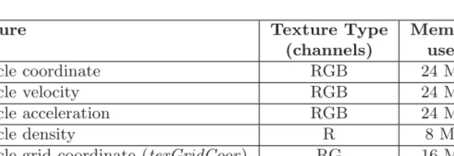 Table 2 . The memory requirements of a SPH simulation based on the proposed neighbor-search algorithm