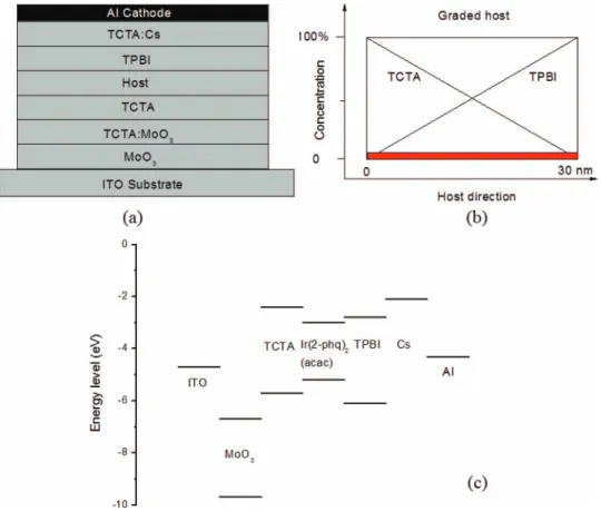 FIG. 1. (a) Device structure with layer compositions, (b) illustration of graded hosts with uniformly varying host concentra- concentra-tion, and (c) proposed energy diagram with HOMO-LUMO values available in the literature.