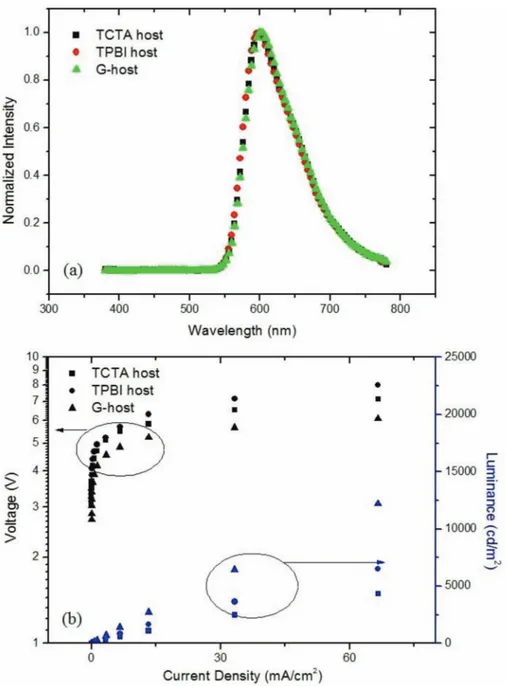 FIG. 2. (a) Electroluminescence spectra for the devices with TCTA hole transport material host, TPBI electron transport mate- mate-rial host and graded mixed hosts of TCTA and TPBI (G-host) and (b) current density-voltage-luminance (LIV) characteristics of