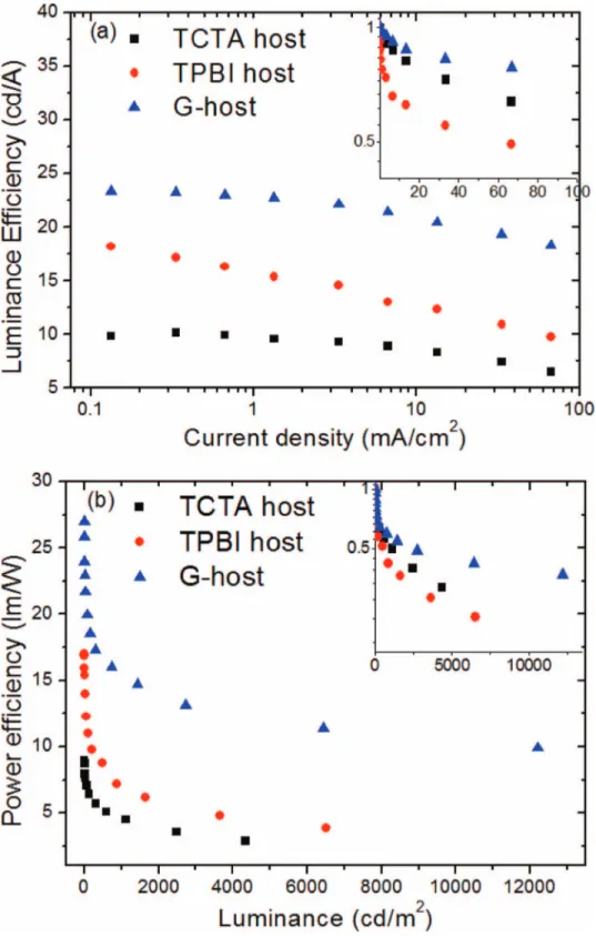 FIG. 3. (a) Luminance efficiency vs. current density and (b) power efficiency vs. luminance of the devices with TCTA hole transport material host, TPBI electron transport material host and the graded mixed hosts of TCTA and TPBI (G-host)