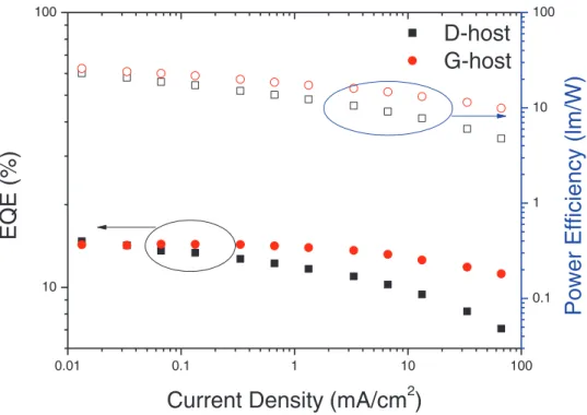 FIG. 4. Comparison of power efficiency and external quantum efficiency (EQE) vs. current density between the D-host and G-host devices.