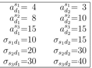 Table 3.3: Qualification levels and reservation prices of students for example 3