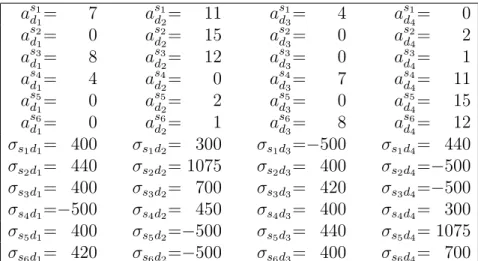 Table 4.2: Qualification levels and reservation prices of students for example 5