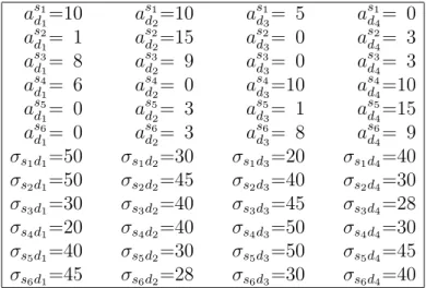 Table 5.3: Qualification levels and reservation prices of students for example 10