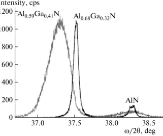 Figure 1 shows the high resolution closeup view of the diffraction peaks obtained using HRXRD mea