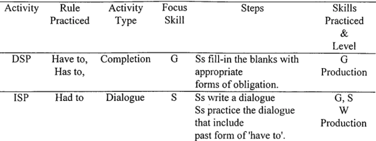 Table  17 displays that “have to/has to ” and  “had to ” were practiced in a  completion drill  consisting isolated sentences in the DSP textbook whereas they were  practiced  in a dialogue in the ISP textbook