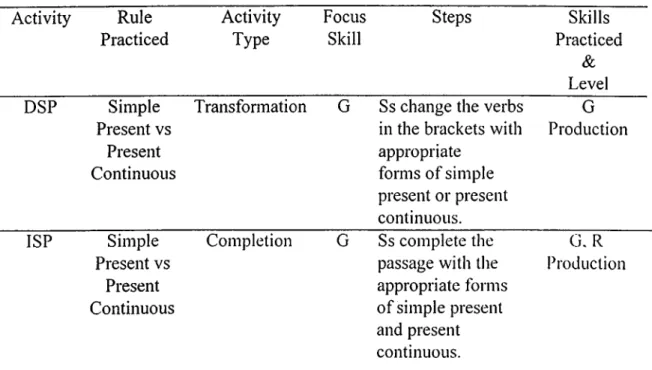 Table  18 presents a textbook activity that practices “the simple present and the  present continues tense”.