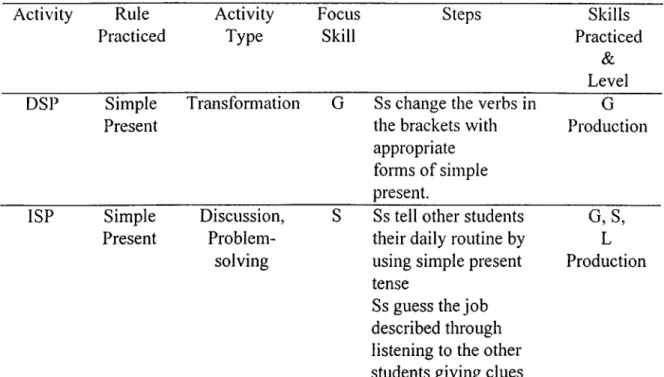 Table  19 presents a textbook activity that practices “the simple present tense”. 