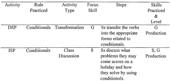 Table 23  presents a textbook activity that practices “conditionals”.