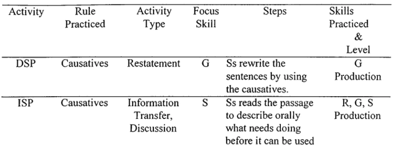 Table 25 displays that the ISP students used information transfer where  grammar was practiced through reading and speaking while the DSP students used  grammar as a focus skill in the activity