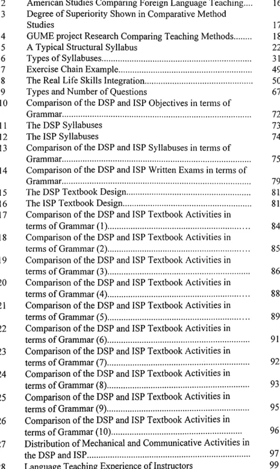 TABLE LIST OF TABLES PAGE 1  Brown’s Language Teaching Design......................................