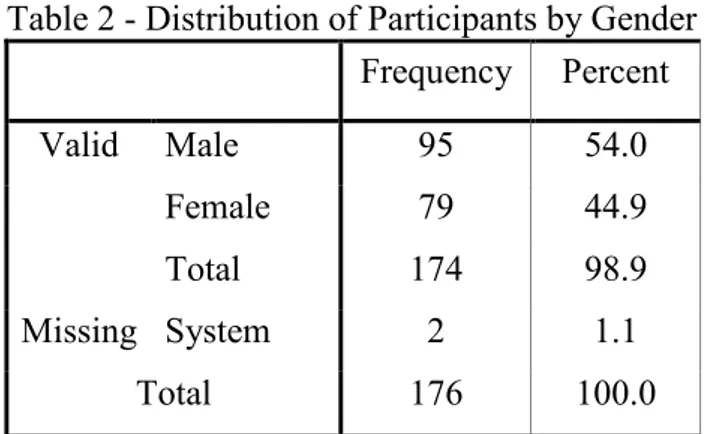 Table 2 - Distribution of Participants by Gender  Frequency  Percent  Valid  Male  95  54.0  Female  79  44.9  Total  174  98.9  Missing  System  2  1.1  Total  176  100.0 