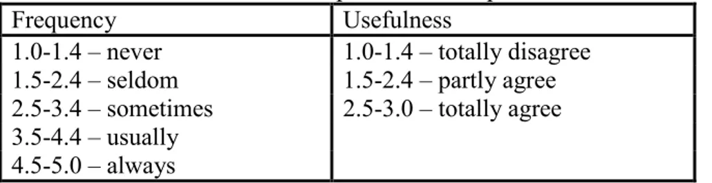 Table 4 - Scales used in the interpretation of responses 