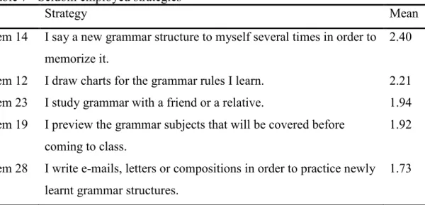 Table 7 - Seldom employed strategies 