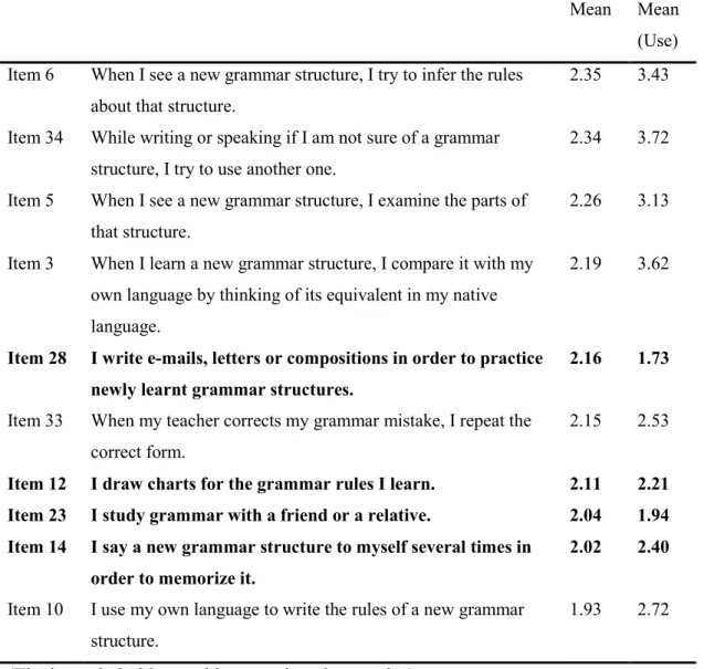Table 10 - Ten strategies that are reported as less useful 