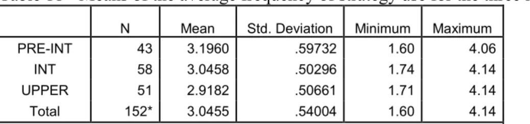 Table 11 - Means of the average frequency of strategy use for the three levels 