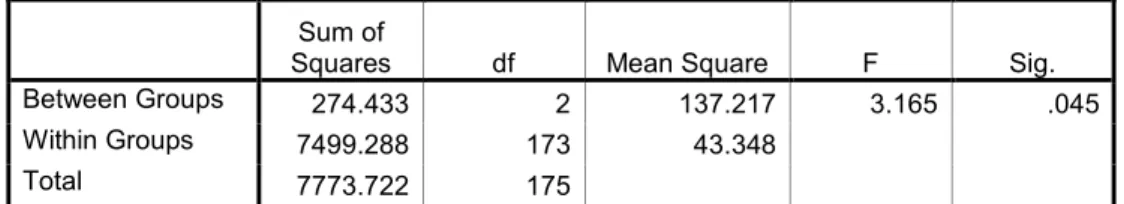 Table 13 - ANOVA results comparing total number of strategy use and proficiency  levels 