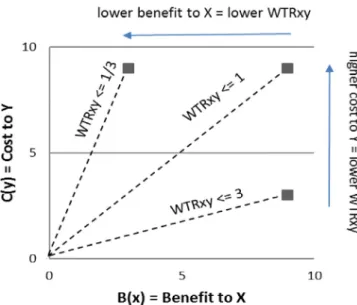 Fig. 1. A lower WTRxy is indicated as C(y) increases and B(x) decreases.
