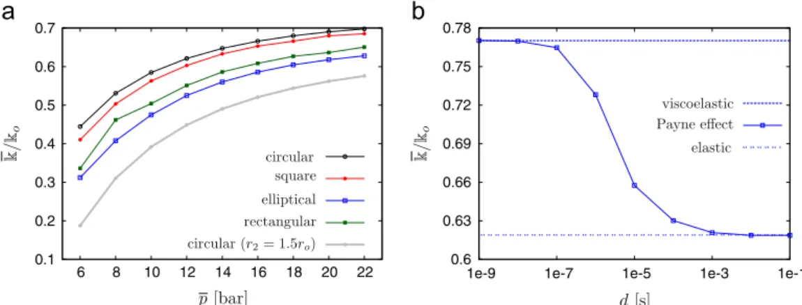 Fig. 8. Example evolutions of the instantaneous macroscopic friction coefﬁcient and its moving time average