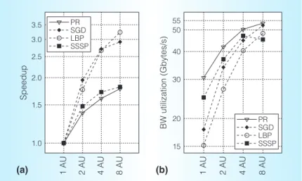 Figure 3b shows the power consumption of our accelerators compared to a 24-core CPU. Our accelerator is up to 65 times more power efficient