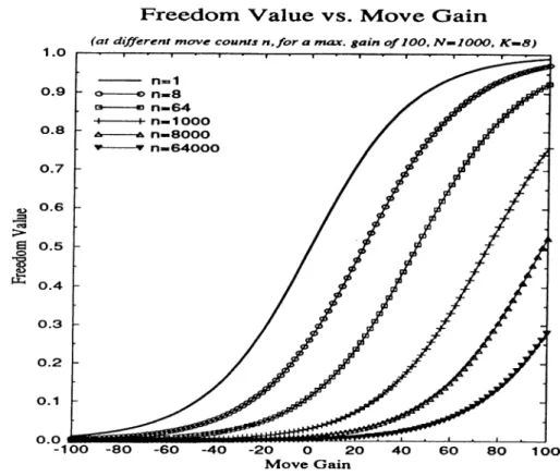 Figure  B.l.  Freedom  Value  for  move  gains  at  different  move  counts  n,  for  Gmax  =   100,  N   =   1000,  and  K   =  8