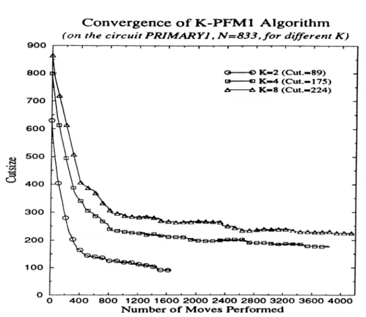 Figure  B.3.  Convergence of K-PFMl  Algorithm,  a plot  of cutsize versus  num­