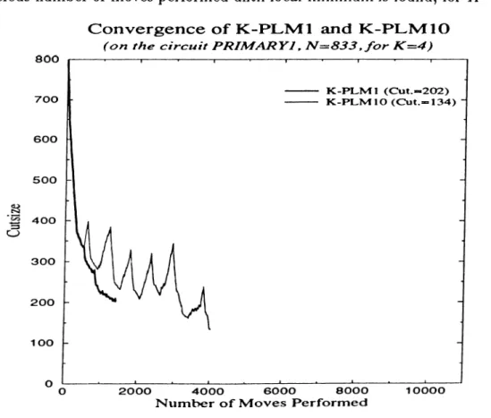 Figure  B.6.  Convergence of  K -PLM l  and  PLMIO  A lgorithm s,  a plot  o f cutsize versus  number  of  moves  performed  until  local  minimtim  is  found,  for  K   =   4