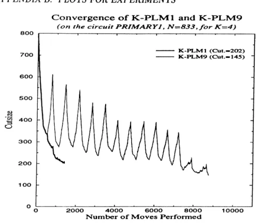 Figure  B.7.  Convergence  of K-PLMl  and  PLM9  Algorithms,  a  plot  of cutsize  versus  number of moves  performed  until  local  minimum is  found,  for  K   = 4