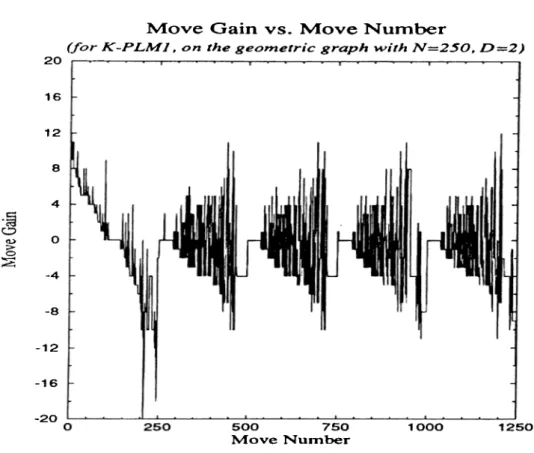 Figure  B.9.  Change  of gains  of selected  moves in  K-PLMl  Algorithm Cutsize  V S ·   Move Number