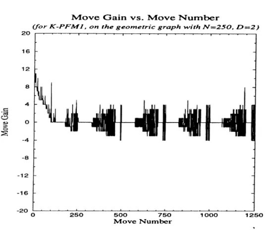 Figure  B.12.  Change  of  cutsize  at  each  move  in  K -P F M l  A lgorithm   (final cutsize  is  9)