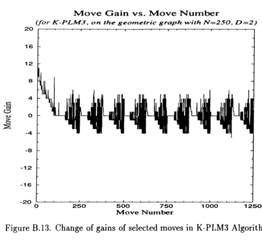 Figure  B.13.  Change  of gains  of selected moves  in  K-PLM3  Algorithm Cutsize vs.  Move Number