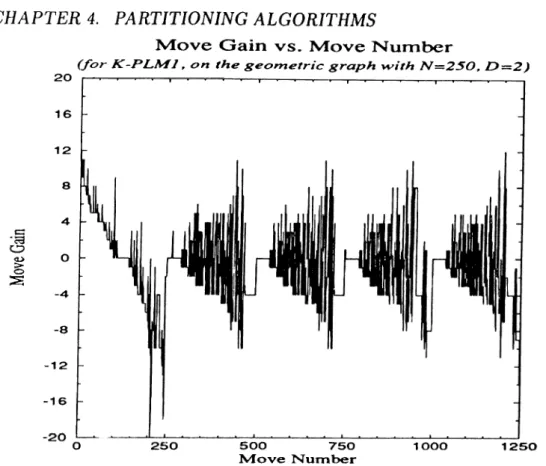 Figure 4.6.  Change  of gains  of selected  moves in  Sanchis’  Algorithm  (one pass  contains  250  moves)