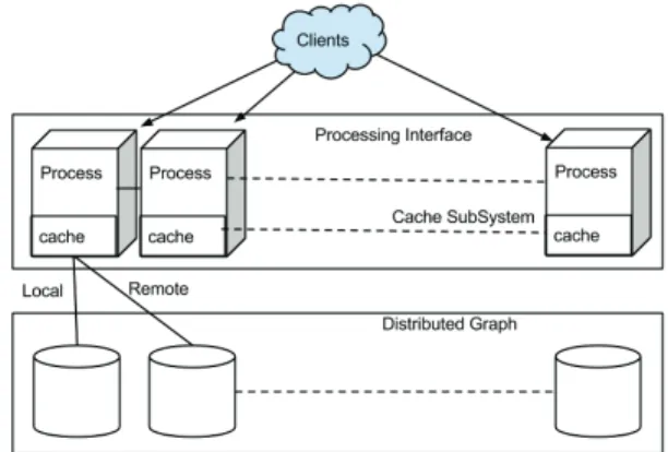Figure 1 illustrates the context in which our cache solutions ﬁt. The graph data is partitioned and distributed over a cluster of servers with low communication latency