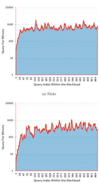 Fig. 10: The number of queries processed per minute increases while the cache warms up for Flickr and Twitter datasets.