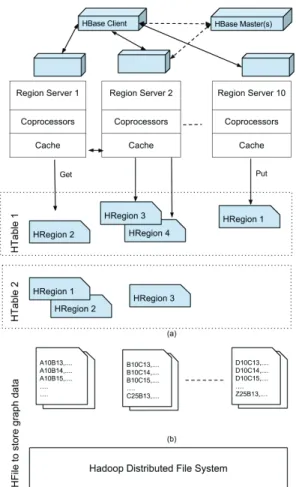 Fig. 2: An HBase cluster consists of one or multiple master servers and region servers, each of which manages range partitioned regions of HBase tables