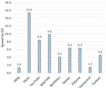 Fig. 7: Speedup achieved for each dataset when CBGA and LRU policies are compared.