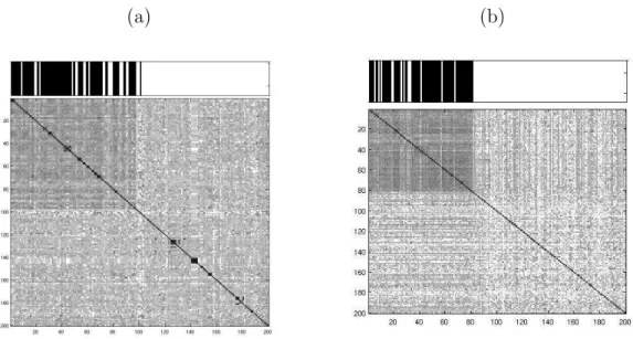 Figure 3.5: Samples for constructed similarity matrices. For visualization, the true images are put on the top left of each matrix