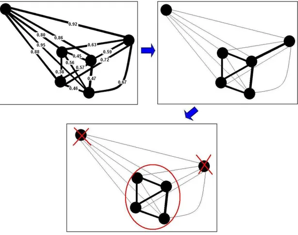 Figure 3.6: Example of converting a weighted graph to a binary graph. Nodes and their distances are given in the first image