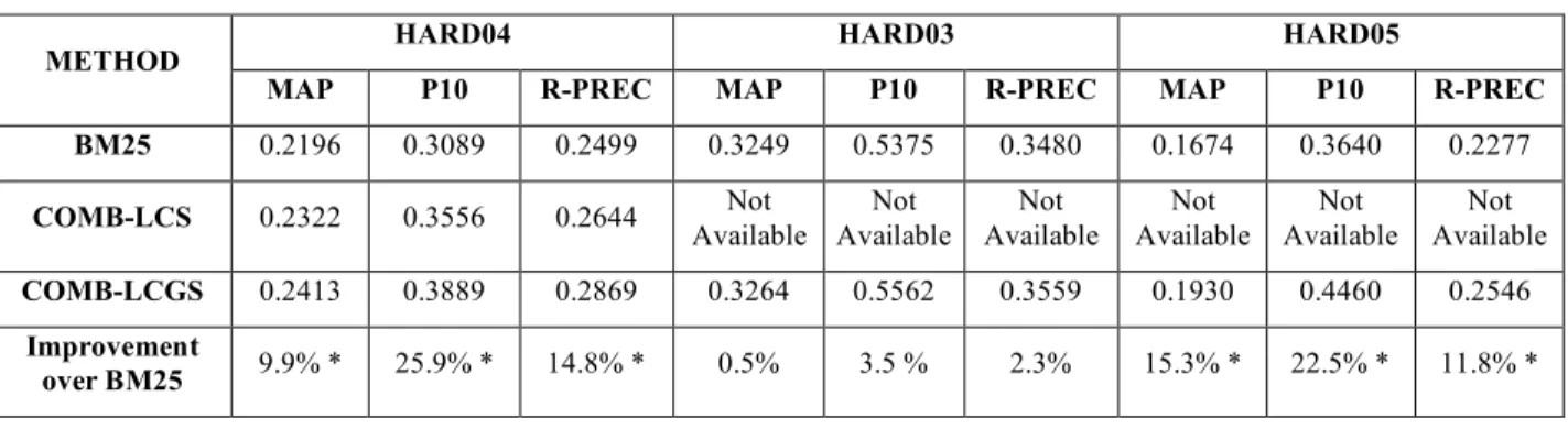 Table 2. The highest performance scores of BM25, COMB-LCS and COMB-LCGS  (* statistically significant at 0.05, two-tailed paired t-test) 