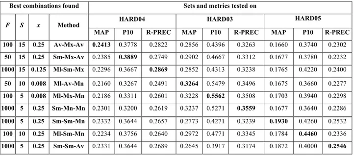Table 4. Best Performing COMB-LCGS Runs  Best combinations found  Sets and metrics tested on 