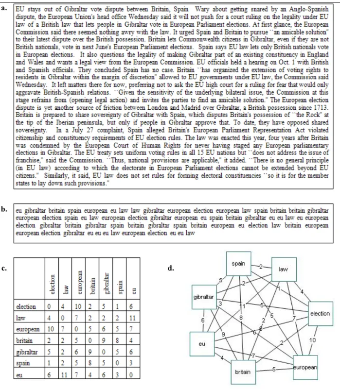 Figure A3 – Transforming a text document into lexical collocation graph. a. An example document, APE20031029.0316, relevant to the  query “European elections” (HARD-444)