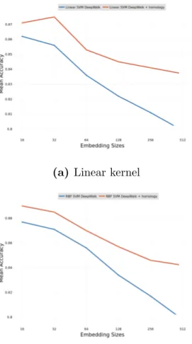 Figure 2.3: Area Under Receiver Operating Characteristic curve obtained when DeepWalk is run with varying embedding sizes and when all