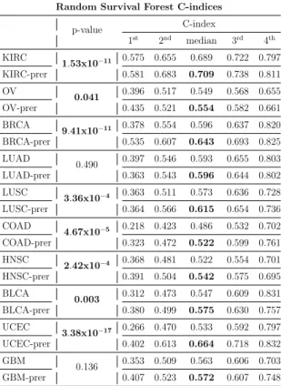 Table 3.2: Comparison of RSF model performances that are trained with individual features and pairwise ranking embeddings(PRER) for different cancer types
